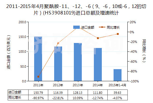 2011-2015年4月聚酰胺-11、-12、-6（9、-6，10或-6，12的切片）(HS39081019)進(jìn)口總額及增速統(tǒng)計(jì)